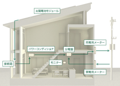 省エネ創エネ