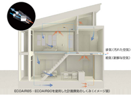 室内の空気環境